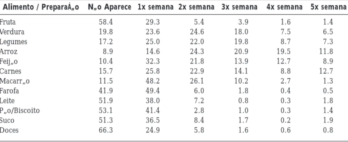 Tabela 1. Frequência (%) de aparecimento de alimentos no cardápio das escolas estaduais de Minas Gerais segundo o relato dos alunos (n = 1448), 2010.