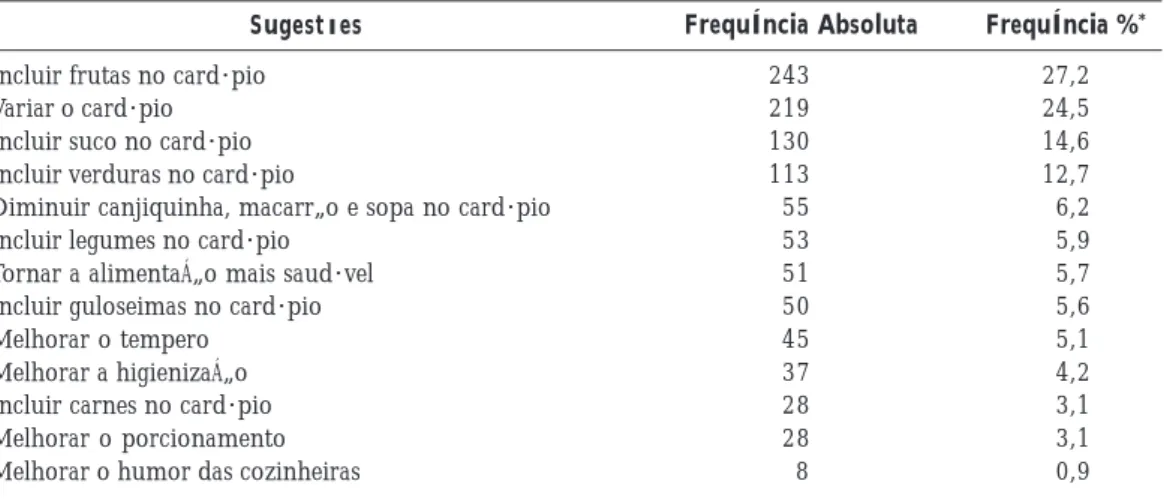 Tabela 4. Frequência de sugestões de melhoria feitas pelos alunos da rede estadual de ensino de Minas Gerais (n = 1060), 2010