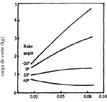 Figura 19: Variação da carga versus profundidade do corte, para inclinações dos ângulos [9]