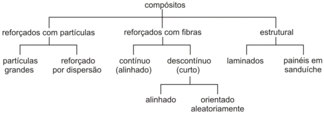 Figura 6: Esquema de classificação para os vários tipos de compósitos (CALLISTER, 2000)
