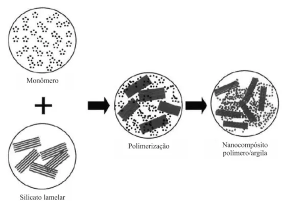 Figura  10:  Esquemático  representativo  da  obtenção  de  nanocompósito  argila/polímero  através da polimerização In situ