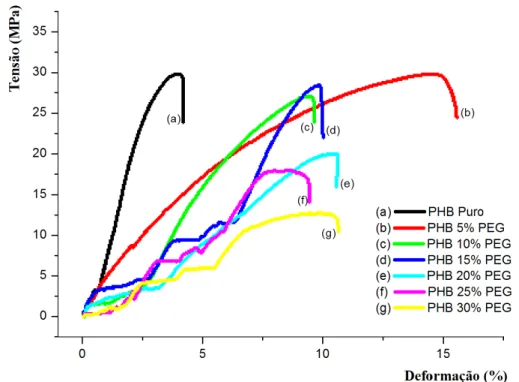 Figura 28: Curvas tensão x deformação do PHB e suas composições com PEG. 