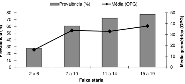 GRÁFICO 1 - Prevalência de infecção pelo S. mansoni e média geométrica de OPG, segundo faixa etária