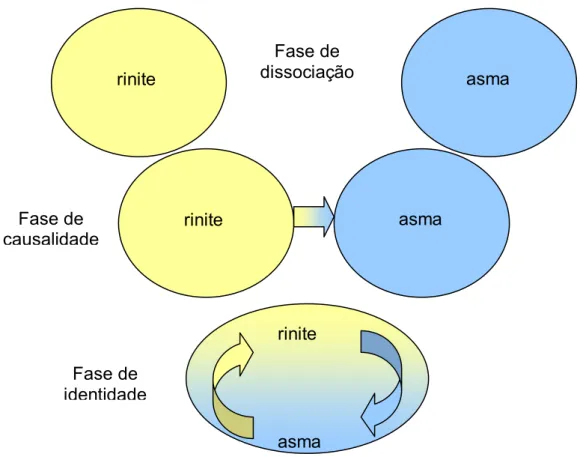 Figura 2.1.1. Três fases diferentes da evolução do entendimento da inter-relação  