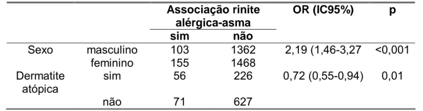Tabela 3.1.2. Fatores associados à doença única das vias aéreas   Associação  rinite  alérgica-asma  OR (IC95%)  p  sim não  Sexo masculino 103  1362 2,19  (1,46-3,27  &lt;0,001  feminino  155  1468  Dermatite  atópica  sim 56 226  0,72  (0,55-0,94)  0,01 