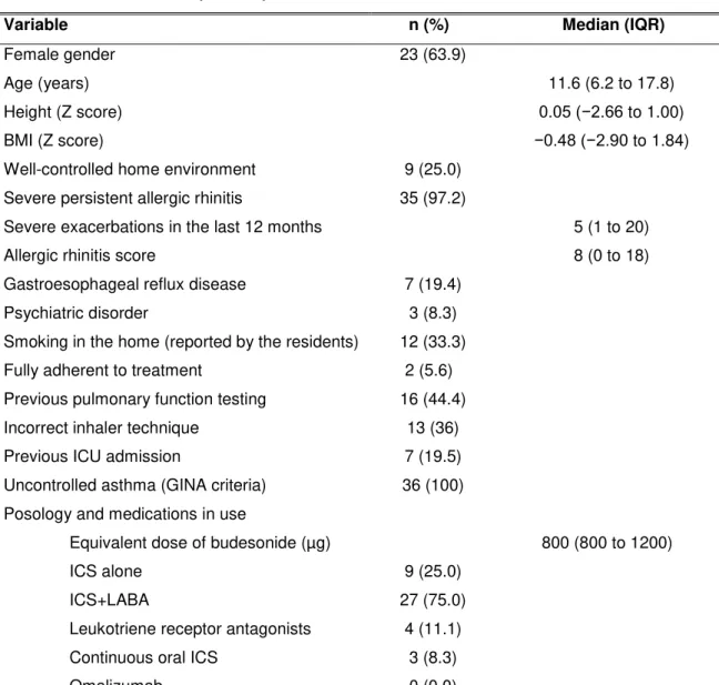 Table  1      Baseline  characteristics  of  pediatric  patients  with  severe  uncontrolled asthma (N = 36) treated at a referral center for asthma in Brazil 