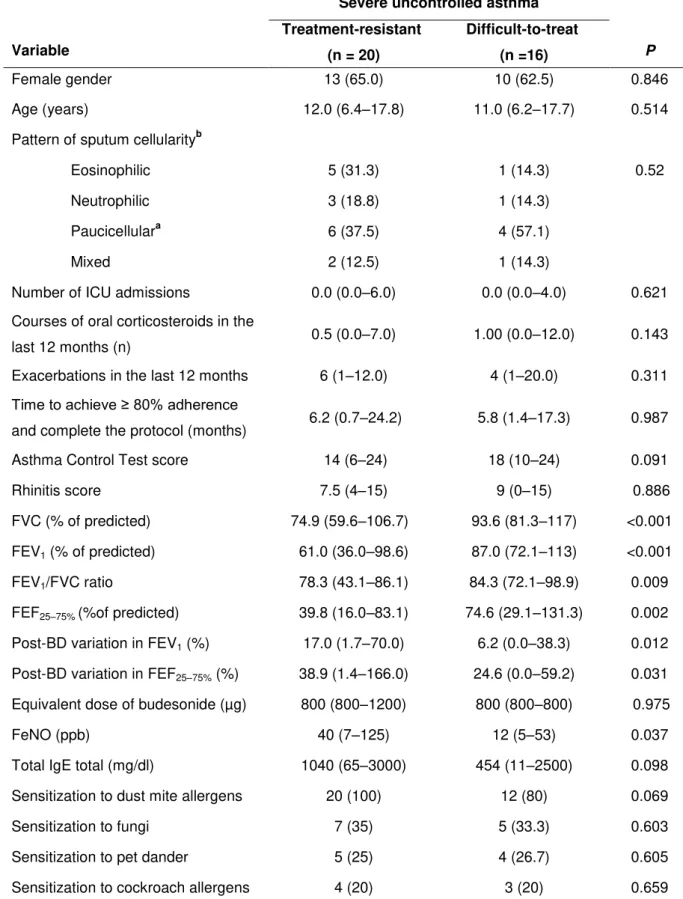 Table 3   Baseline characteristics of pediatric patients with severe uncontrolled  asthma (N = 36) treated at a referral center for asthma in Brazil, by phenotype a