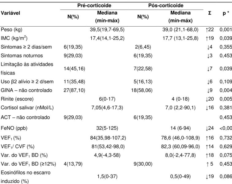 Tabela 2 - Características comparativas pré e pós-corticoide (N=31) 