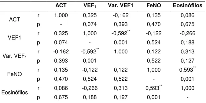 Tabela 5 - Correlação de Spearman entre os parâmetros pós-corticoide  ACT  VEF1  Var. VEF1  FeNO  Eosinófilos 