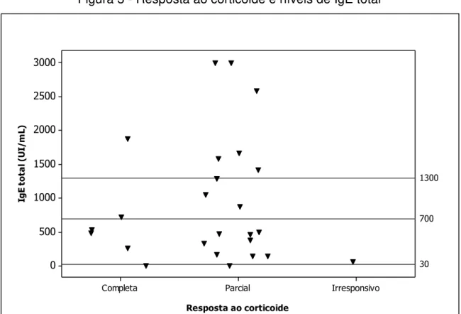 Figura 3 - Resposta ao corticoide e níveis de IgE total 