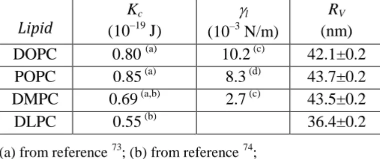 Table  II.1.1.  Hydrodynamic  radius,  R V ,  at  30  ºC  determined  from  DLS  measurements of the LUVET prepared in this work