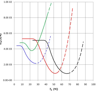 Figure II.1.3. Dependence of thermal area expansivity,   A  of lipid bilayers represented as  a  function  of  the  reduced  temperature  T R   =  T  –  T m   for  DOPC  (——),  POPC  (——),  DMPC (——) and DLPC (——)