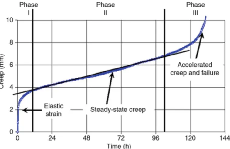 Figure 2.3: Creep Curve [2]