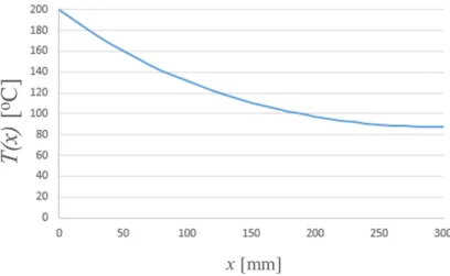 Figure 3.38: Temperature Distribution of Upper Coupling