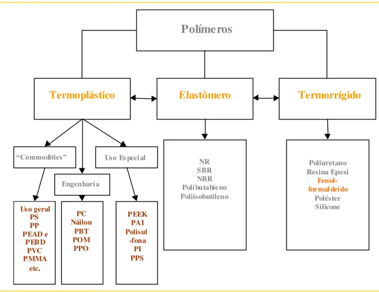 Figura 1.1: Classificação dos polímeros quanto ao comportamento quando aquecidos.