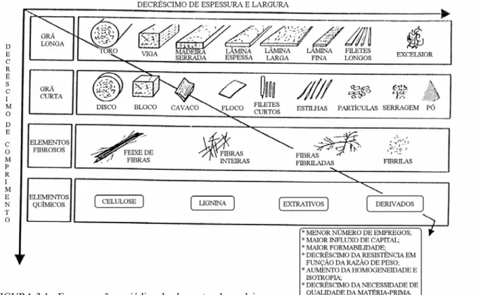 FIGURA 3.1 - Esquema não periódico de elementos de madeira  Fonte: MARRA, 1992.