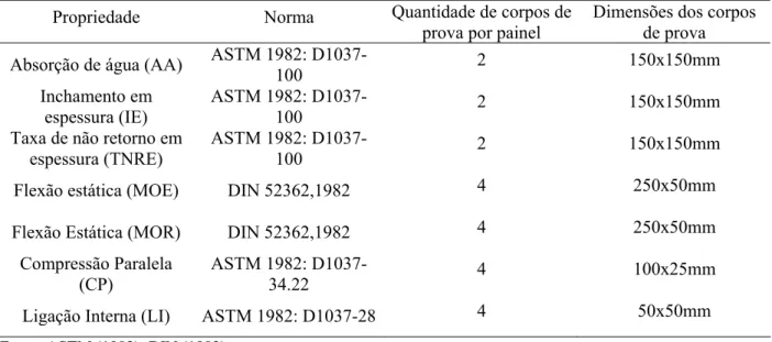 Tabela IV.2 - Normas, quantidade e dimensões dos corpos de prova obtidos para cada painel de madeira  aglomerada convencional e painel de madeira orientada (OSB) 