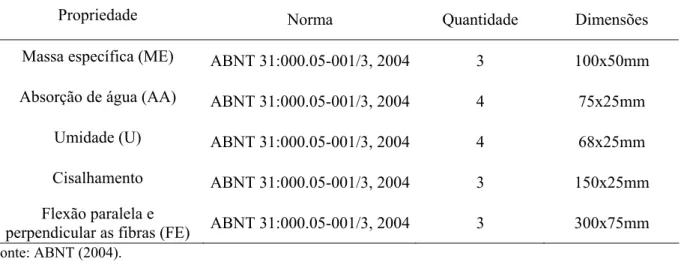 Tabela IV.3 - Normas, quantidade e dimensões dos corpos de prova obtidos para cada painel de  compensado 