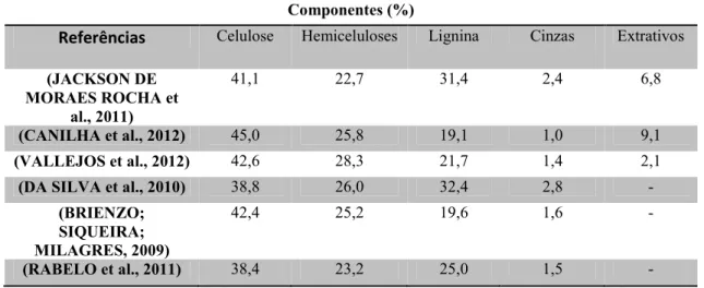 Tabela  1.  Composição  química  (%  m/m,  base  seca)  do  bagaço  de  cana-de-açúcar  oriundo  do  Brasil