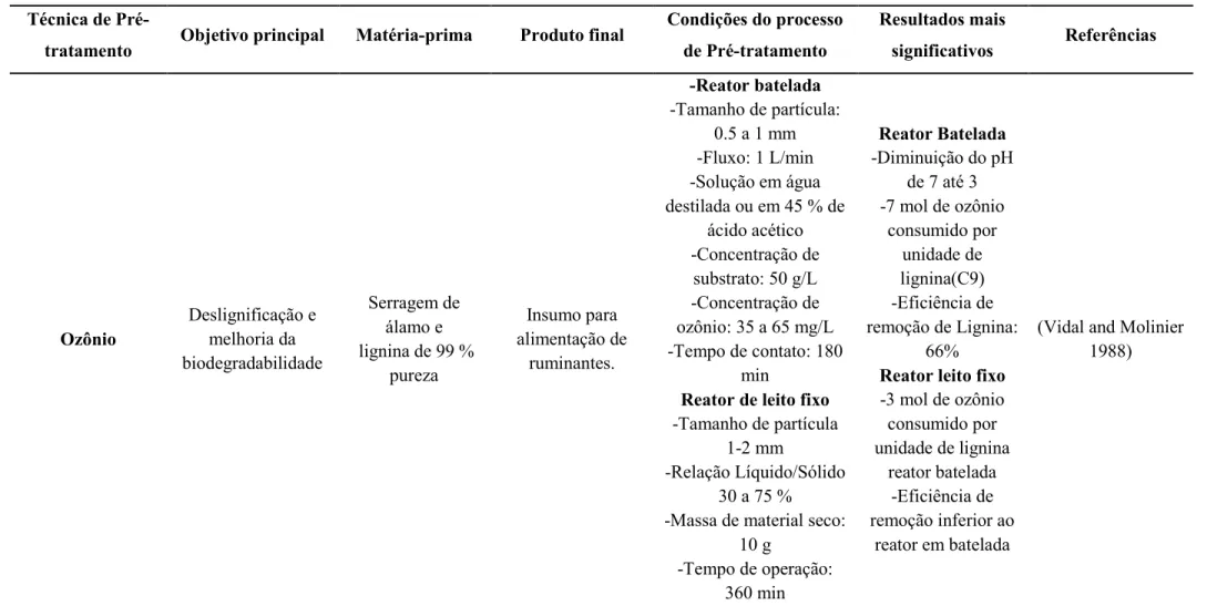 Tabela 3.  Uso de POA como técnica de pré-tratamento de biomassas lignocelulósicas (continuação)