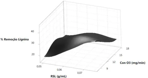 Figura 6. Gráfico da superfície ajustada para remoção de lignina em função da RSL e carga de O 3  mantendo  fixo o tempo (67,5 min) e o pH (11) 