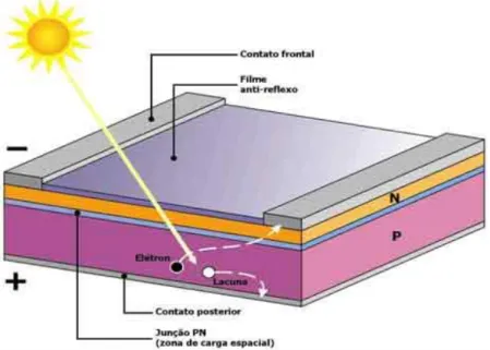 Figura 3-1 Esquema das partes básicas de uma célula mostrando os movimentos das  cargas na junção  [11] 