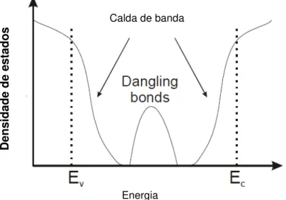 Figura 3-8 Representação esquemática do diagrama de bandas para um semicondutor  amorfo [25] 