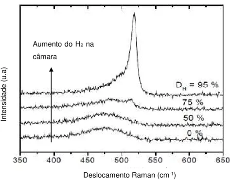 Figura 3-13 Espectros Raman para diferentes quantidades de hidrogênio em um  processo PACVD  [25]