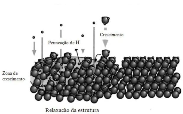 Figura 3-14 Esquema representativo do modelo de recozimento Químico para  crescimento de filmes de Silício [51] 