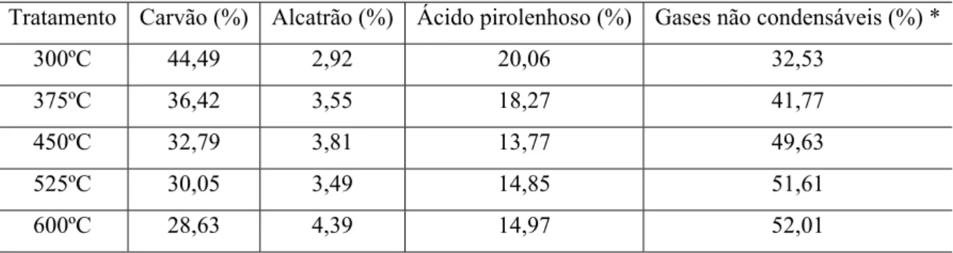 Tabela I.1 Rendimentos gravimétricos médios de carvão, alcatrão, ácido pirolenhoso e gases não  condensáveis, em relação à madeira seca [2] 