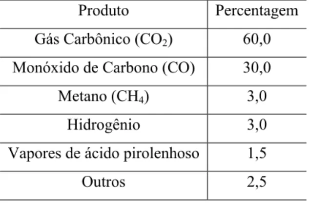 Tabela III.6: Composição química média dos produtos gasosos da destilação seca da madeira [18] 