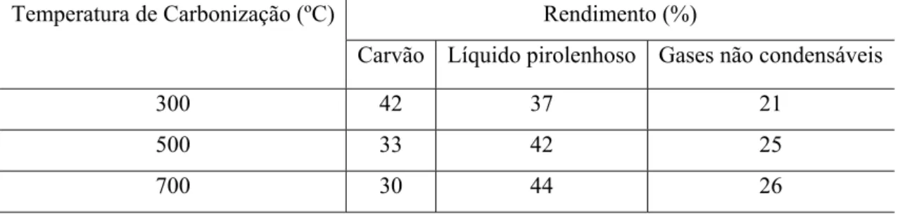 Tabela III.8: Variação do rendimento em Carvão, Líquido pirolenhoso e Gases não condensáveis em    função da temperatura de carbonização