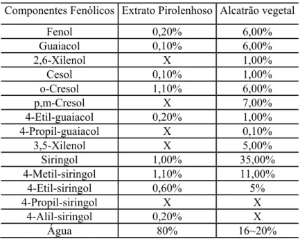 Tabela III.10: Componentes Fenólicos do licor pirolenhoso [74] . Componentes Fenólicos Extrato Pirolenhoso Alcatrão vegetal