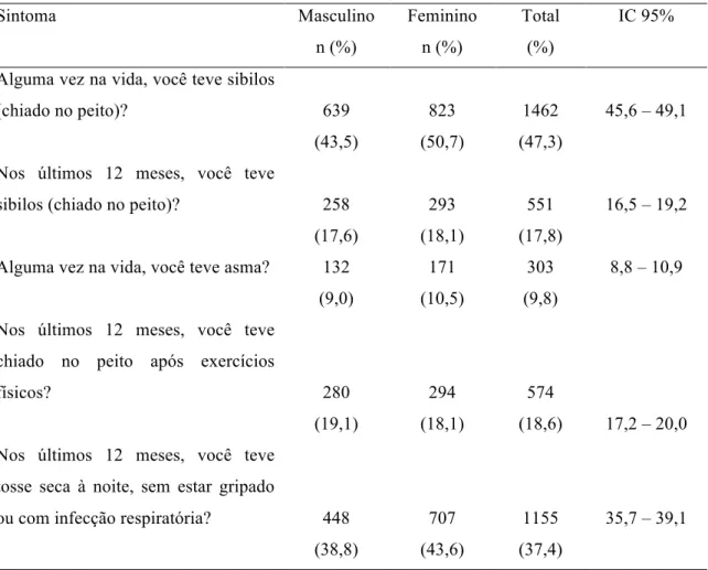 Tabela 1 – Prevalência de sintomas relacionados à asma em Belo Horizonte (n=3088)  Sintoma  Masculino  n (%)  Feminino  n (%)  Total (%)  IC 95% 
