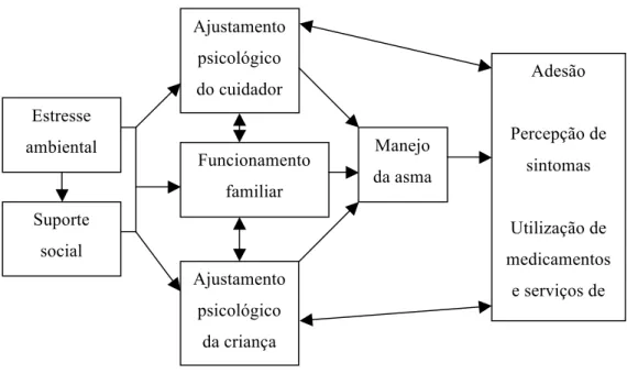 Figura 1- Interação entre asma e fatores psicossociais 