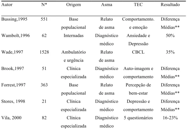 Tabela  1-  Estudos  sobre  associação  entre  transtornos  emocionais  e  comportamentais  (TEC)  e  asma 