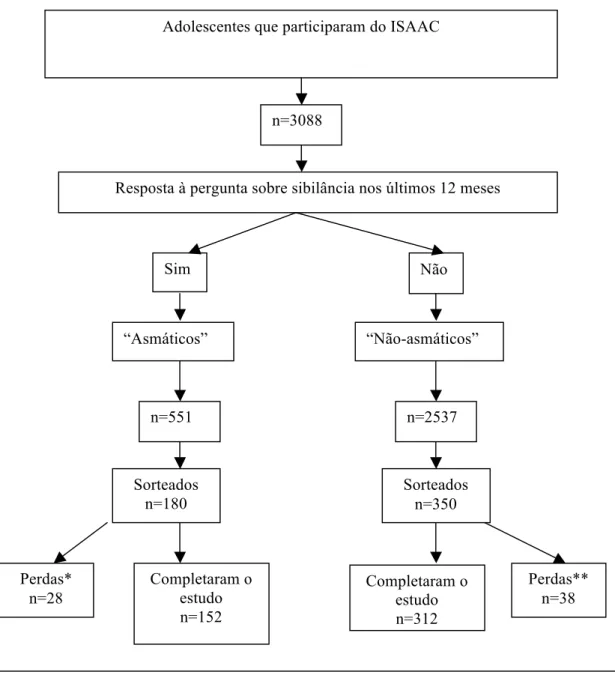 Figura 1 - Fluxograma do processo de amostragem 