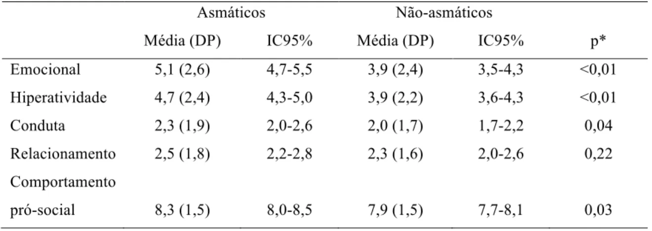 Tabela 3 – Escore nas escalas do SDQ 