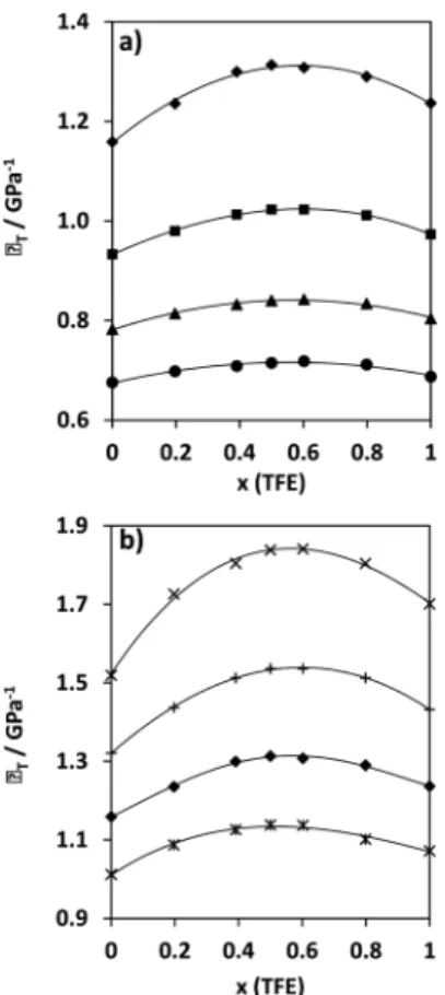 Figure 3. Average thermal expansion coeﬃcient as a function of composition at 0.1 MPa ( ◇ ), 20 MPa ( □ ), 40 MPa ( △ ), and 60 MPa ( ○ ).