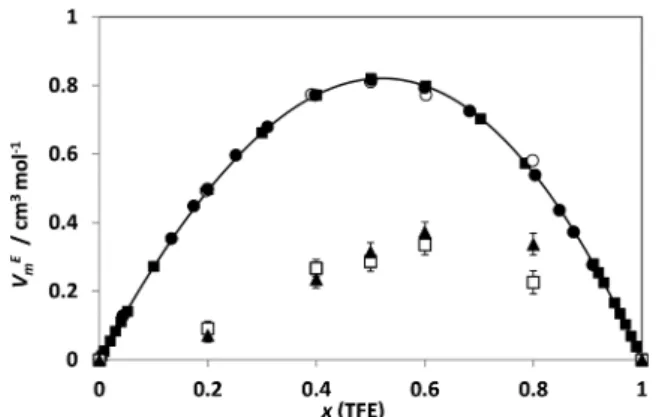 Figure 5. Percent deviations between densities obtained by computer simulation and experimental results for ethanol 42 ( □ ) and  2,2,2-tri ﬂ uoroethanol 38 ( ■ ).