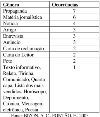 GRÁFICO 3 : Ocorrência de gêneros por unidade na obra Estação Brasil  Fonte: Resultados obtidos nesta pesquisa