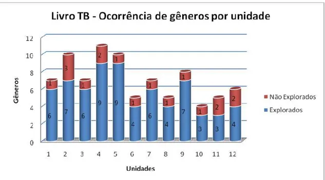 GRÁFICO 5 : Ocorrência de gêneros por unidades do livro Terra Brasil  Fonte: Resultados obtidos nesta pesquisa