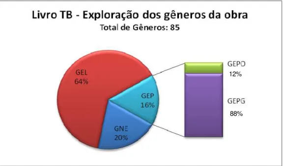 GRÁFICO 6 : Exploração dos gêneros no livro Terra Brasil  Fonte: Resultados obtidos nesta pesquisa