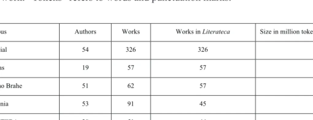 Table 1. Quantitative data on the literary works originally written in Portuguese  available from Linguateca as of 12 January 2018
