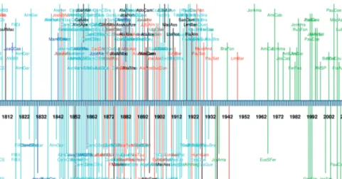 Figure 1 displays a chronological view of the texts written after 1800. I  show it here because it vindicates the “distant reading” approach: works from  the period 1930-1970 are conspicuously missing