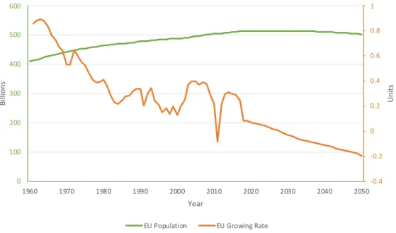 Figure 3 –  EU’s Population and its Growing Rate.  