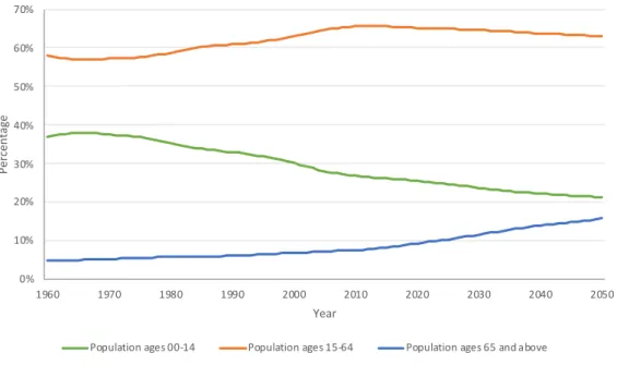 Figure 6 – World Age group distribution – percentage of total population. 
