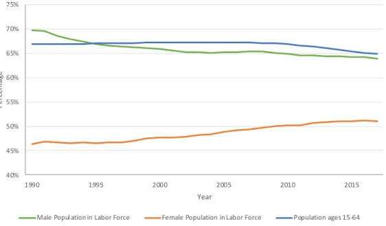 Figure 13 – Indicators with impact in EU’s labor force  Data source: World Bank Group (2018b), (2018c), (2018d)