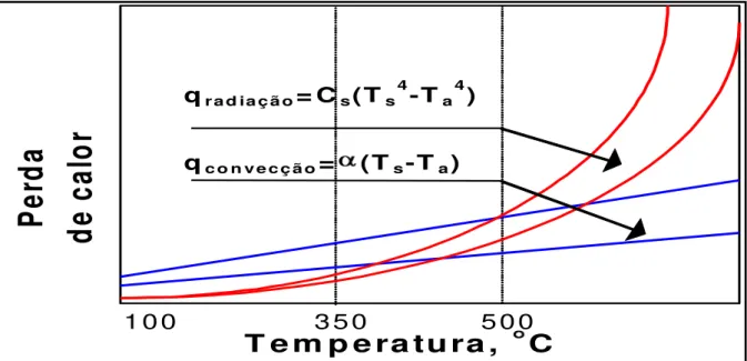 Figura 3.13. Perdas de calor por convecção e por radiação em  aquecimento por indução