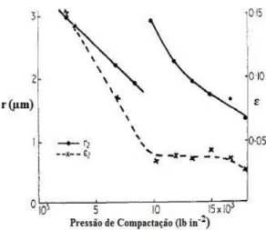 Figura 3.16: Efeito da pressão de compactação sobre a porosidade e o raio médio do poro no briquete  (Adaptado de DOLLIMORE et al., 1963)